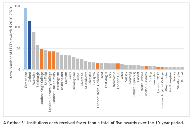 Total Number of LECFs awarded 2010-2020