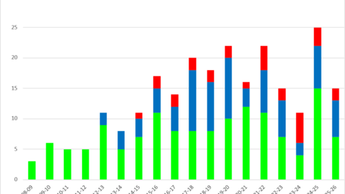 Leverhulme Fellows at Cambridge